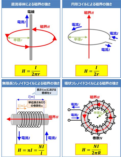 磁場量值公式|磁場：直流電流、円形電流、ソレノイドが作る磁場の公式 ｜ 